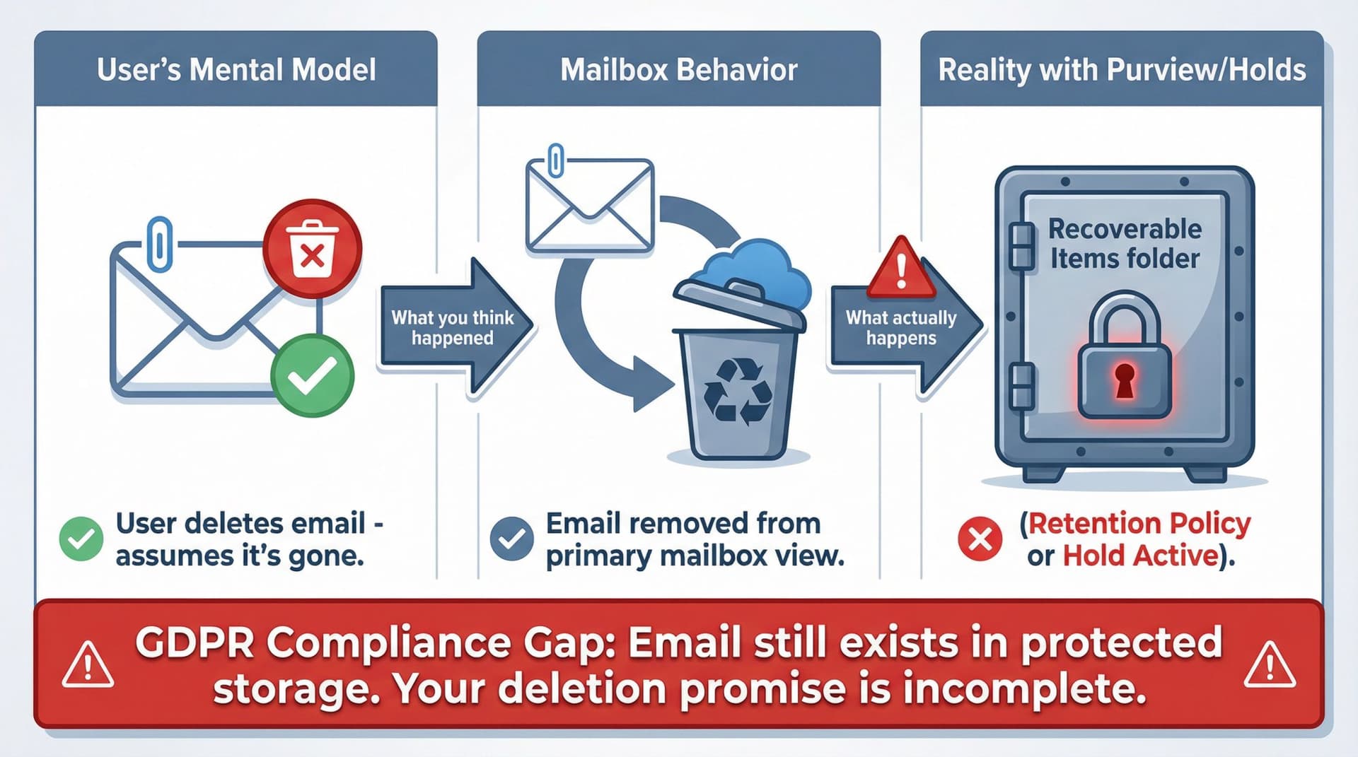 Diagram showing the hidden difference between deleting email in Microsoft 365 and actual GDPR compliance: user deletes message from mailbox, but retention policies and legal holds preserve it in the Recoverable Items folder