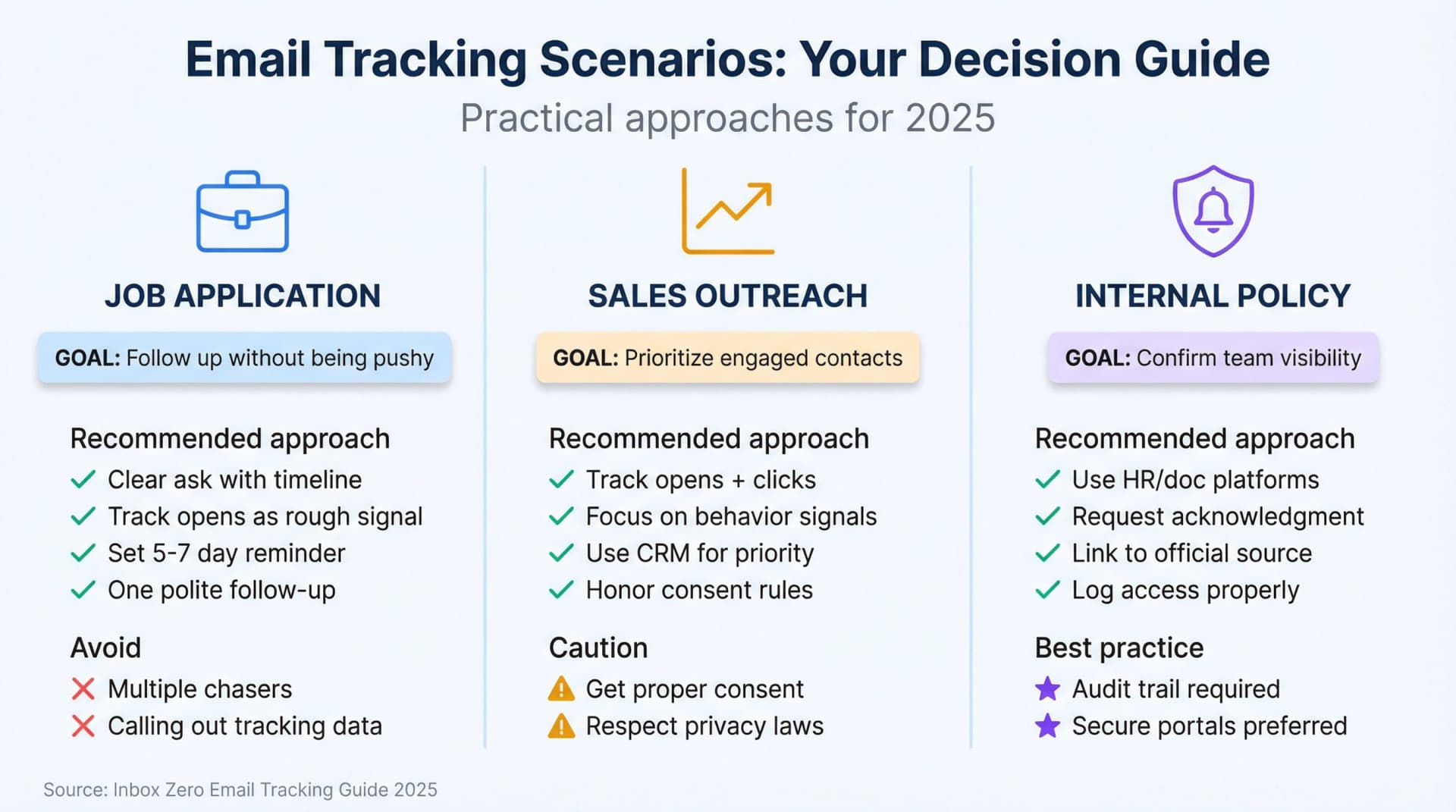 Visual guide showing three email tracking scenarios: job applications, sales outreach, and internal policies with recommended approaches