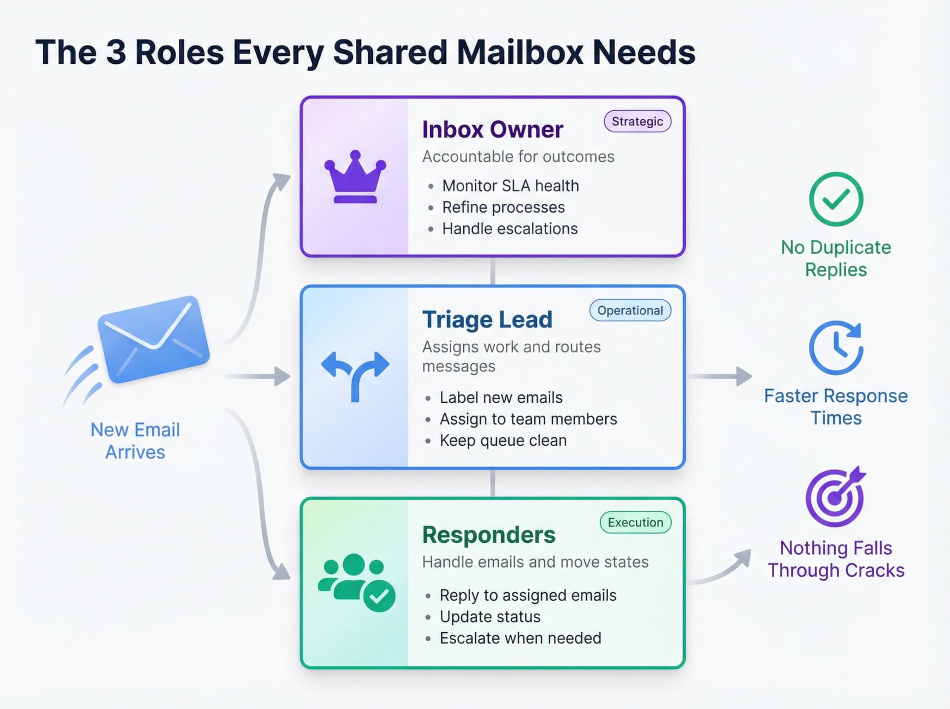 Organizational diagram showing the three essential shared mailbox roles: Inbox Owner, Triage Lead, and Responders, with their responsibilities and email flow